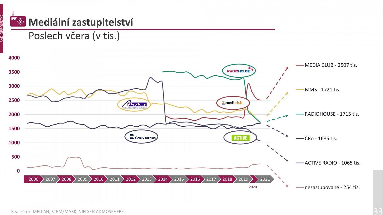 Poslechovost rádií v 1. a 2. čtvrtletí 2021 (Radioprojekt)