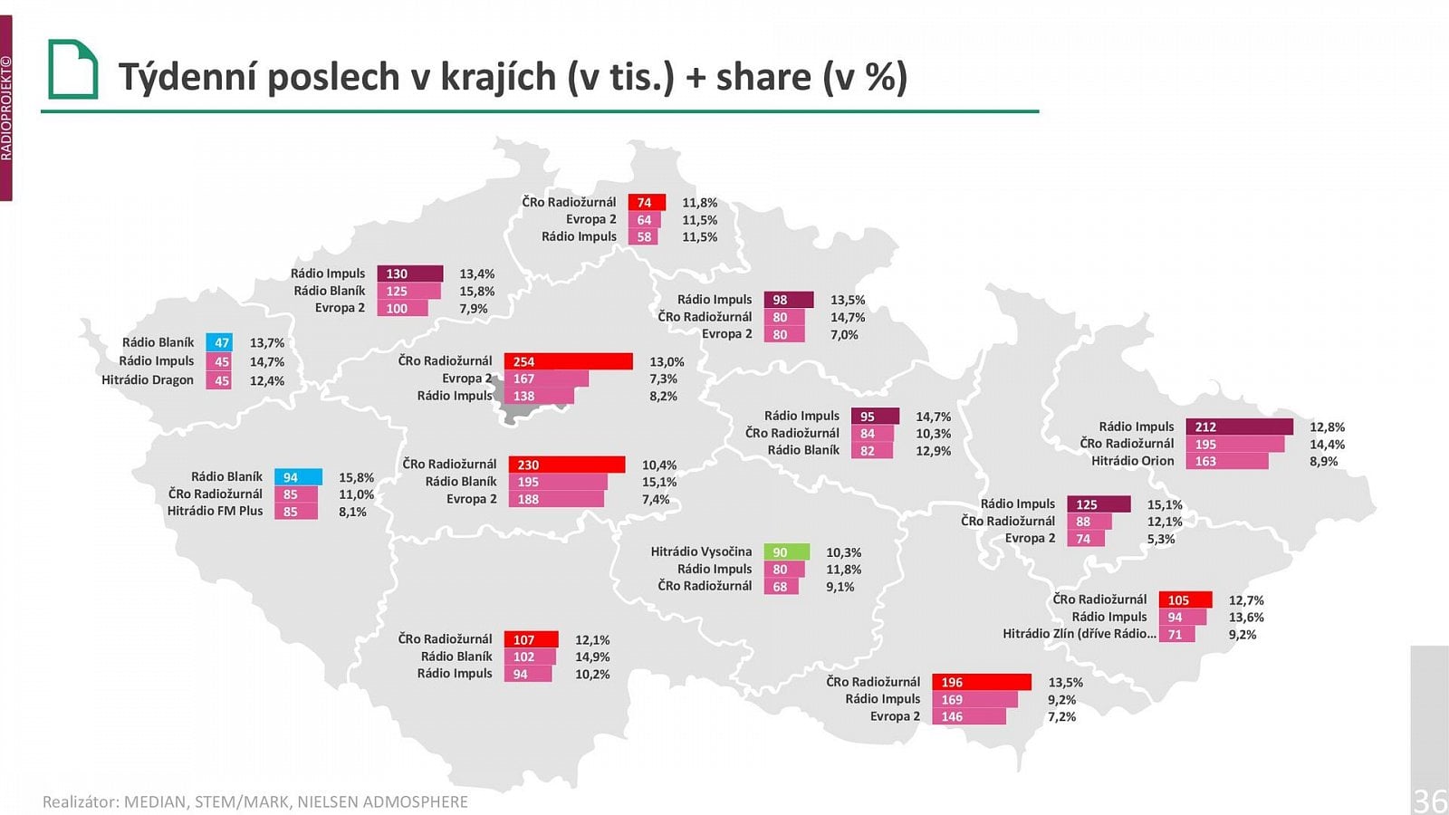 Poslechovost rádií v 1. a 2. čtvrtletí 2021 (Radioprojekt)