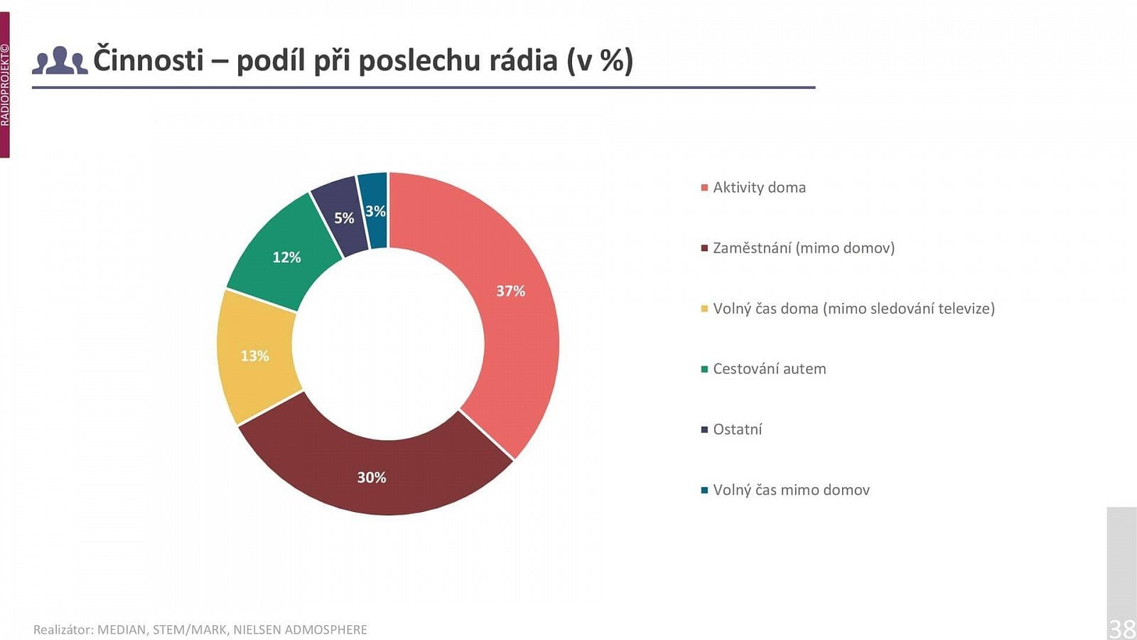 Poslechovost rádií v 1. a 2. čtvrtletí 2021 (Radioprojekt)