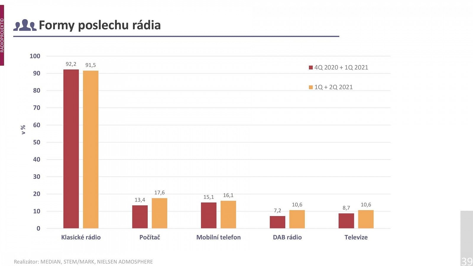 Poslechovost rádií v 1. a 2. čtvrtletí 2021 (Radioprojekt)