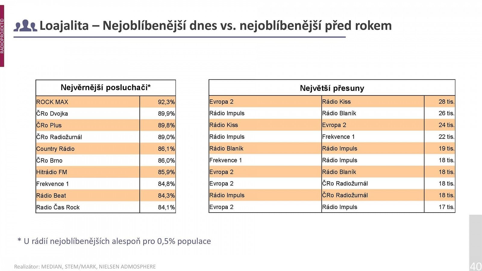 Poslechovost rádií v 1. a 2. čtvrtletí 2021 (Radioprojekt)