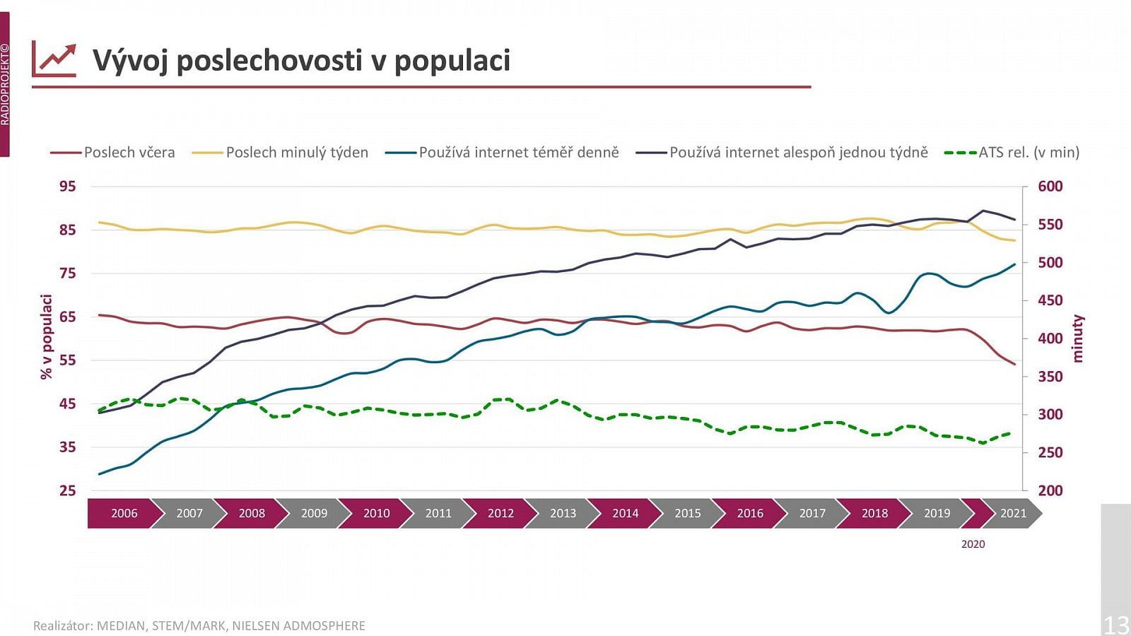 Poslechovost rádií v 1. a 2. čtvrtletí 2021 (Radioprojekt)