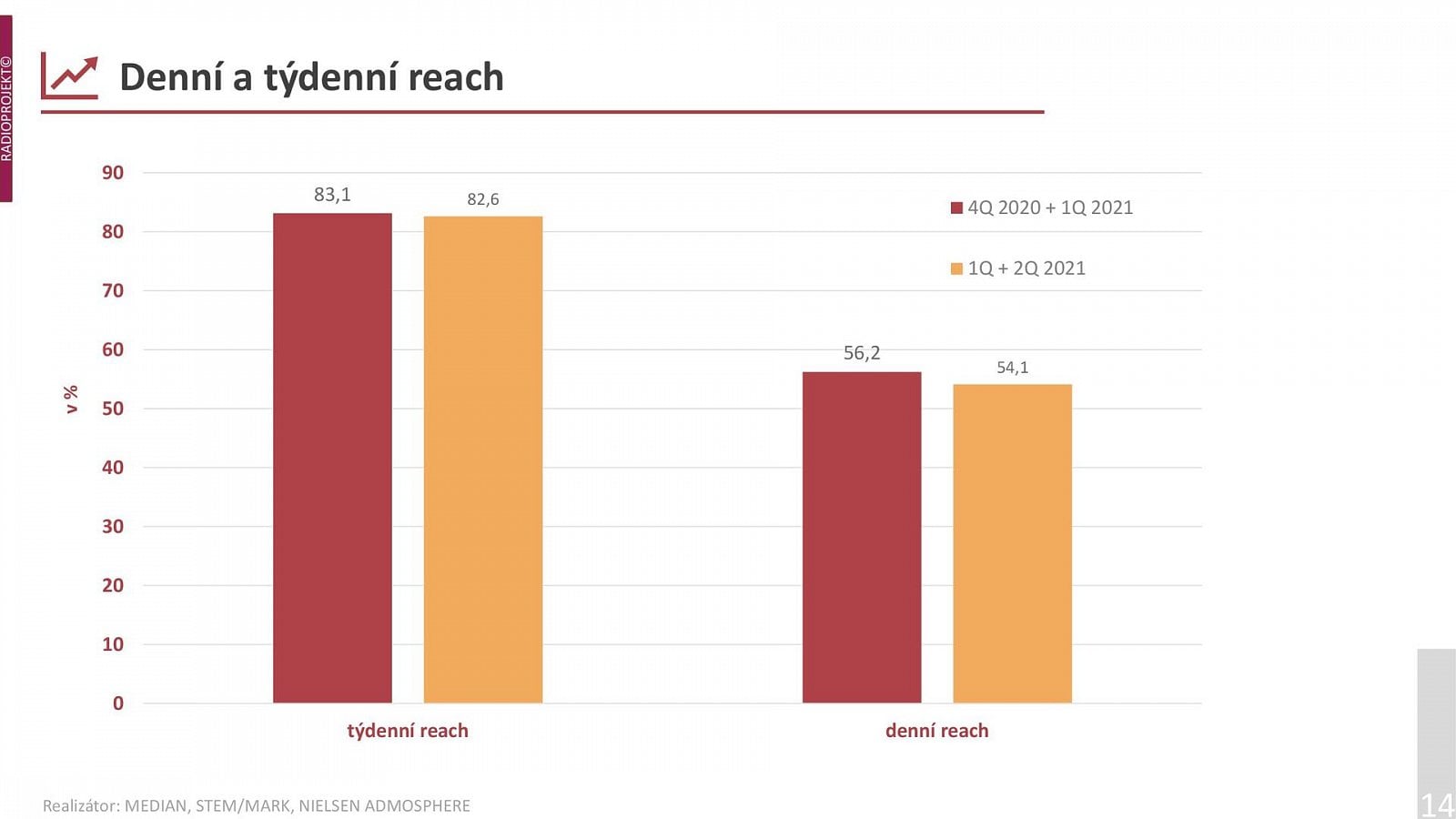 Poslechovost rádií v 1. a 2. čtvrtletí 2021 (Radioprojekt)
