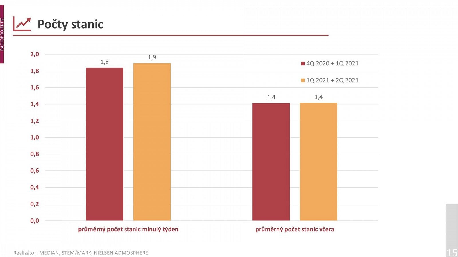 Poslechovost rádií v 1. a 2. čtvrtletí 2021 (Radioprojekt)
