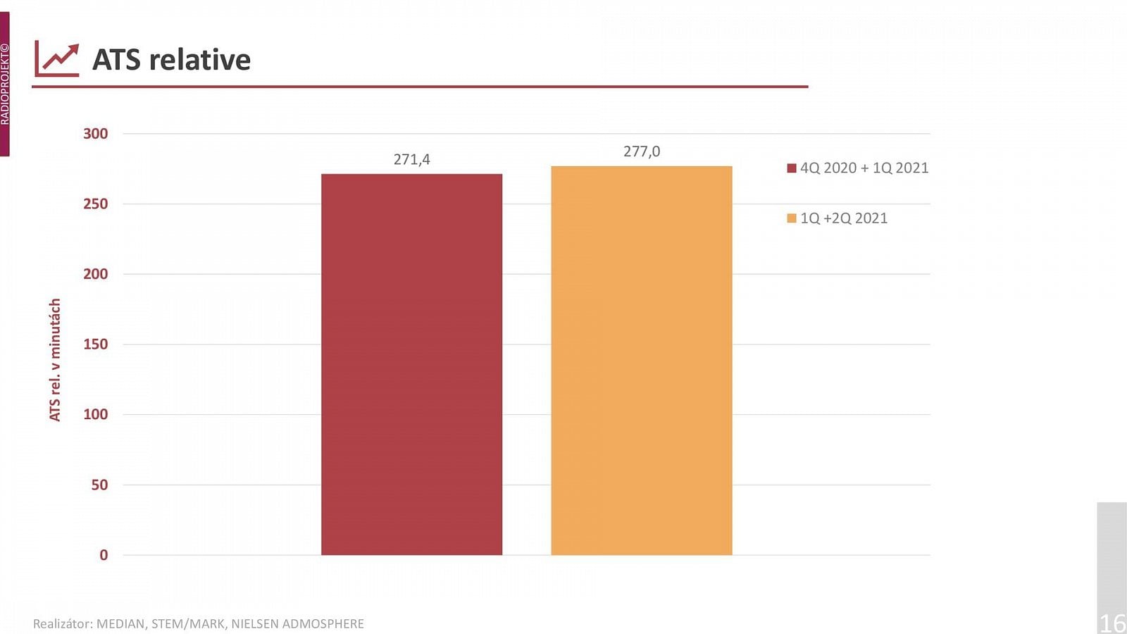 Poslechovost rádií v 1. a 2. čtvrtletí 2021 (Radioprojekt)