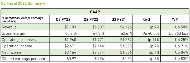Finanční výsledky Nvidie za Q3 FY2022