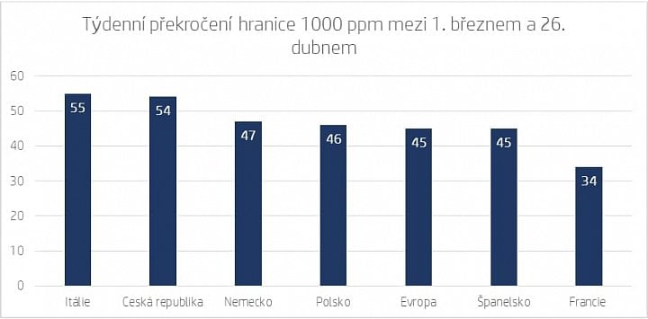 Porovnání s ostatními zeměmi