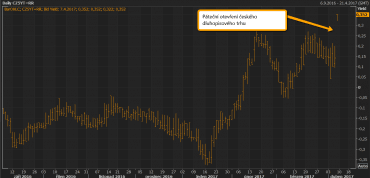 Výnos z 5letého českého dluhopisu v pátek ráno po otevření trhu výrazně vzrostl, což indikuje zavírání části spekulativních pozic otevřených v dluhopisech a následně i v CZK.