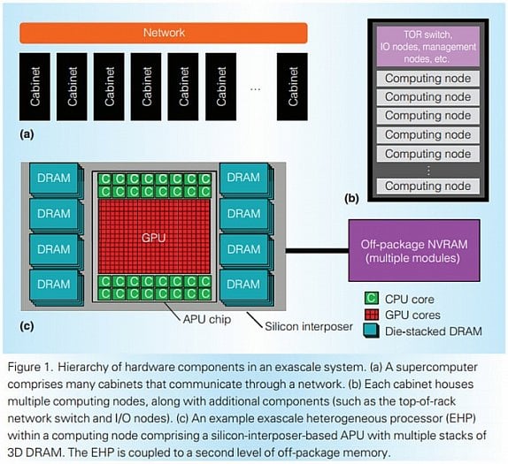 AMD: Koncepce APU pro superpočítače s výkonem v řádu EFLOPS (Zdroj: HPCwire)