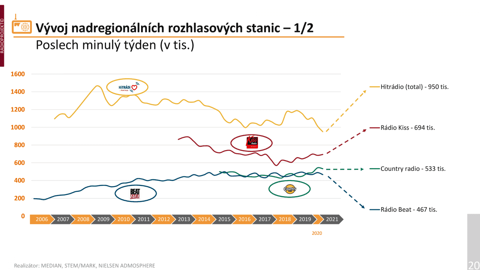 Takzvané nadregionální sítě jsou skupiny rádií pod stejnou značkou, které ale nedosahují celoplošného pokrytí. Za to se podle zákona považuje pokrytí přesahující 80 % populace. Zatímco Rádio Blaník (Media Bohemia) už Radioprojekt počítá mezi celoplošné programy, lídrem mezi nadregionálními stanicemi je Hitrádio (Media Bohemia) s 950 tisíci posluchačů týdně.