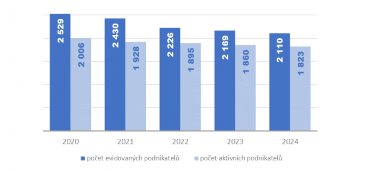 Autor: ČTÚ Zpráva o vývoji trhu elektronických komunikací za rok 2024 - ČTÚ