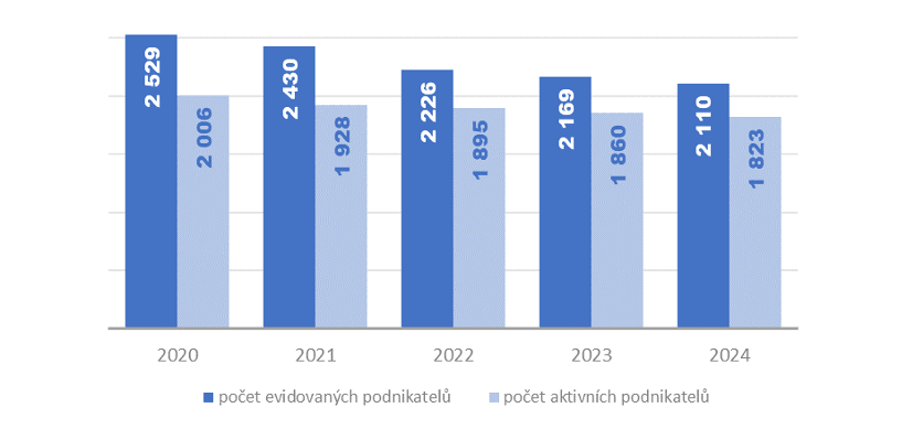 Zpráva o vývoji trhu elektronických komunikací za rok 2024 - ČTÚ