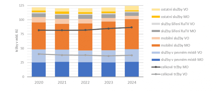 Autor: ČTÚ Zpráva o vývoji trhu elektronických komunikací za rok 2024 - ČTÚ