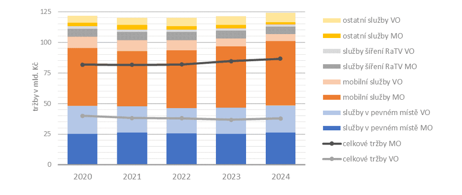 Zpráva o vývoji trhu elektronických komunikací za rok 2024 - ČTÚ
