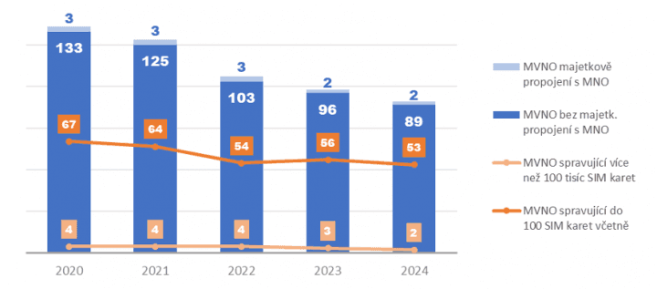 Autor: ČTÚ Zpráva o vývoji trhu elektronických komunikací za rok 2024 - ČTÚ
