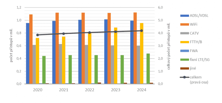 Autor: ČTÚ Zpráva o vývoji trhu elektronických komunikací za rok 2024 - ČTÚ