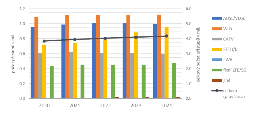 Zpráva o vývoji trhu elektronických komunikací za rok 2024 - ČTÚ