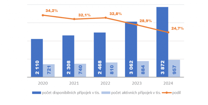 Autor: ČTÚ Zpráva o vývoji trhu elektronických komunikací za rok 2024 - ČTÚ