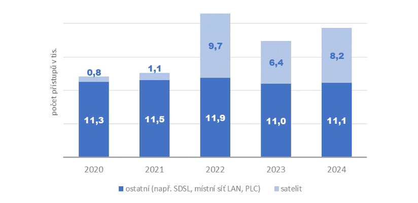 Zpráva o vývoji trhu elektronických komunikací za rok 2024 - ČTÚ