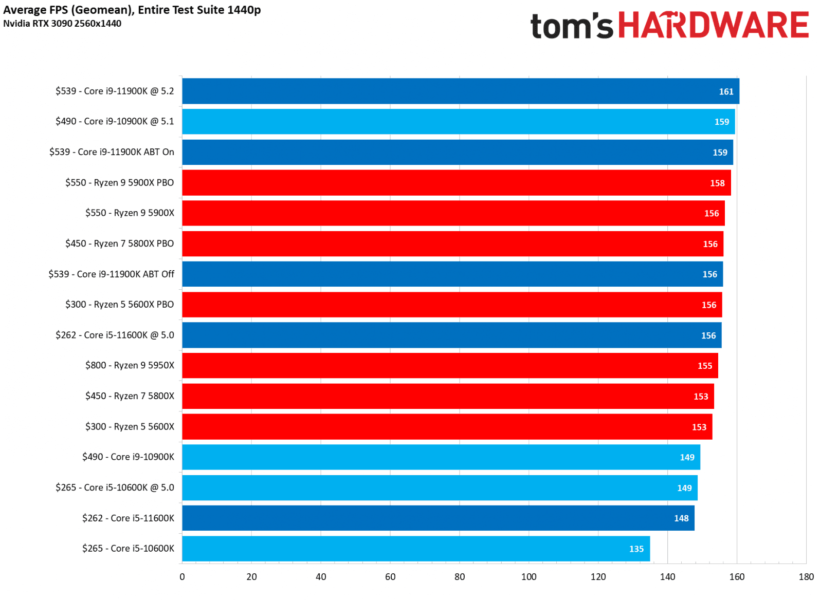 Výkon Intel Core i9-11900K a Core i5-11600K ve hrách, rozlišení 1440p Toms Hardware