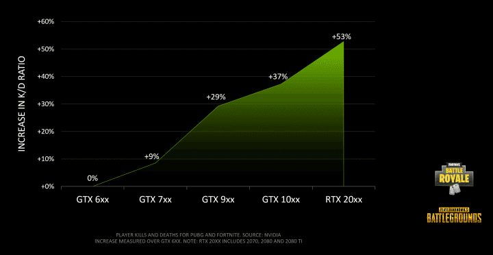 battle royale fortnite pubg increase in kd gpu