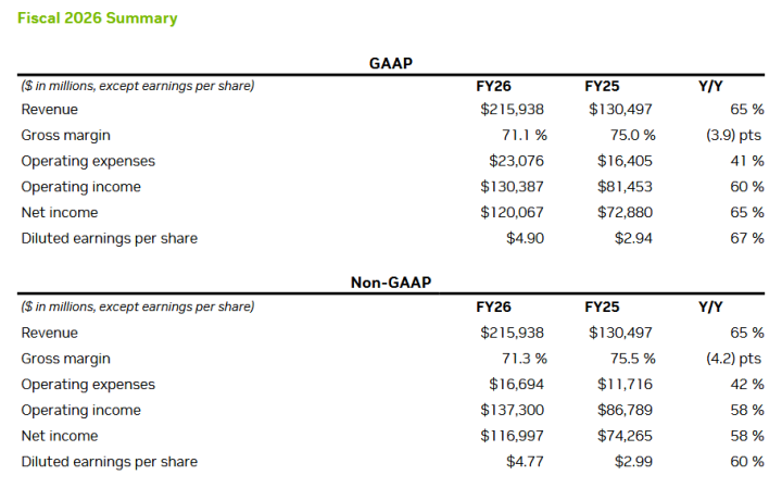 Finanční výsledky Nvidie za celý rok FY2026
