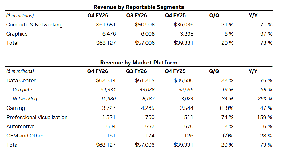 Finanční výsledky Nvidie za Q4 FY2026: Rozdělení tržeb mezi segmenty trhu