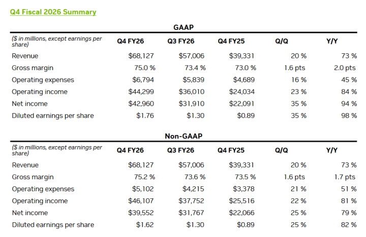 Finanční výsledky Nvidie za Q4 FY2026