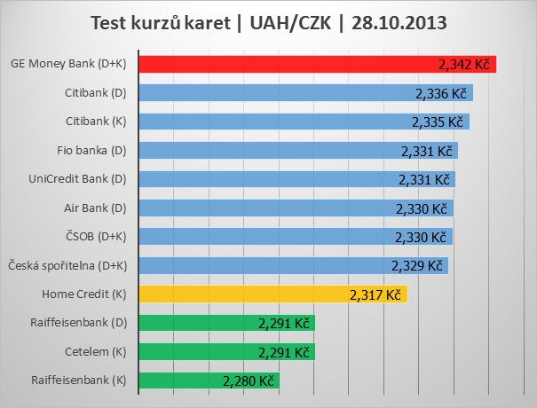 Test kurzů platebních karet v období 07/2013-07/2014.