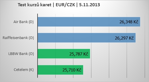 Test kurzů platebních karet v období 07/2013-07/2014.