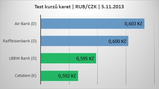 Test kurzů platebních karet v období 07/2013-07/2014.