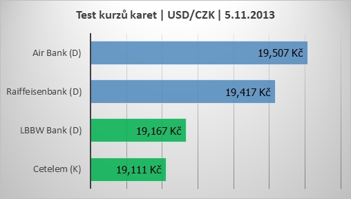 Test kurzů platebních karet v období 07/2013-07/2014.