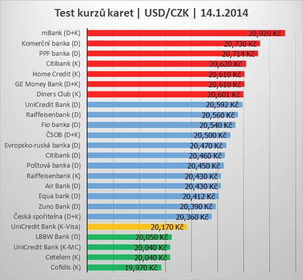 Test kurzů platebních karet v období 07/2013-07/2014.
