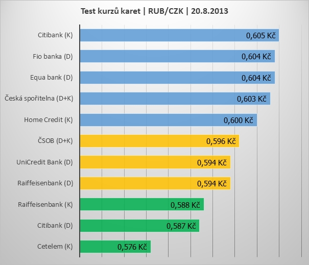 Test kurzů platebních karet v období 07/2013-07/2014.