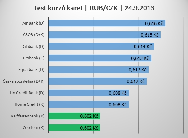 Test kurzů platebních karet v období 07/2013-07/2014.