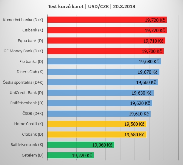Test kurzů platebních karet v období 07/2013-07/2014.