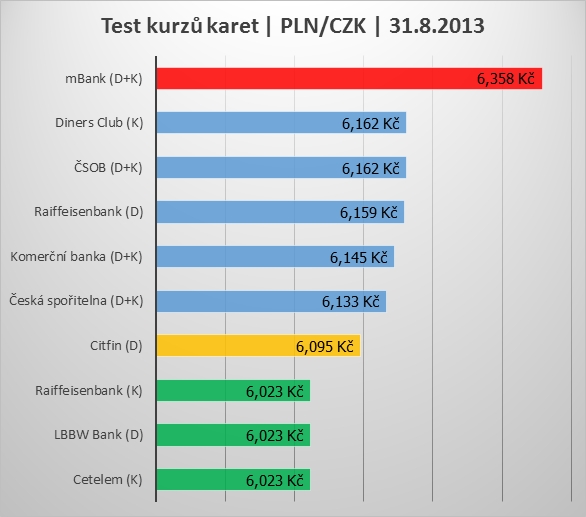 Test kurzů platebních karet v období 07/2013-07/2014.