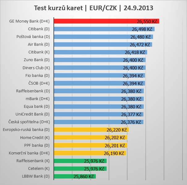Test kurzů platebních karet v období 07/2013-07/2014.