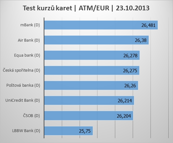 Test kurzů platebních karet v období 07/2013-07/2014.