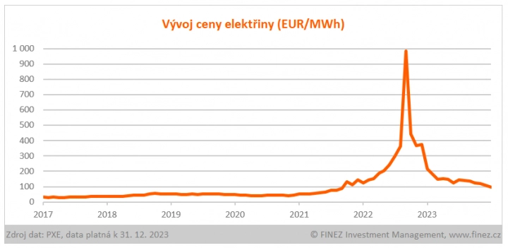 Vývoj ceny elekřiny (EUR/MWh).
