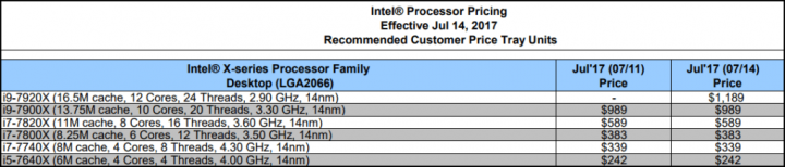 Parametry Core i9-7920X z ceníku Intelu