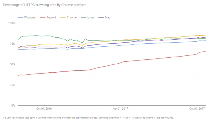 Podíl stránek načtených v Chromu přes HTTPS