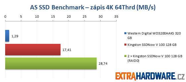 AS SSD Benchmark - Kingston SSDNow! V100