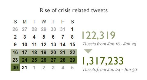 Počty tweetů za období ledna 2011 se slovy Egypt, Tunisko a Jemen 