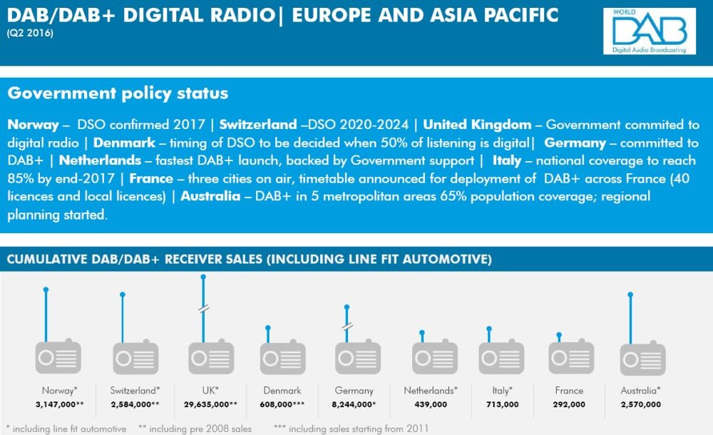 WorldDAB - celkový stav a 2. čtvrtletí 2016, klíčové trhy