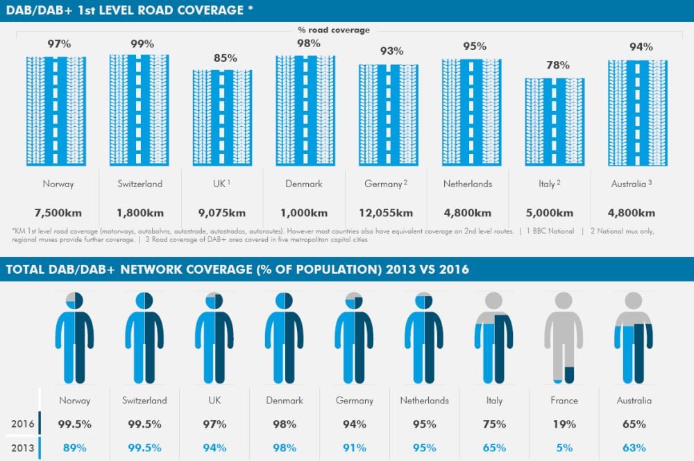 WorldDAB - celkový stav a 2. čtvrtletí 2016, klíčové trhy