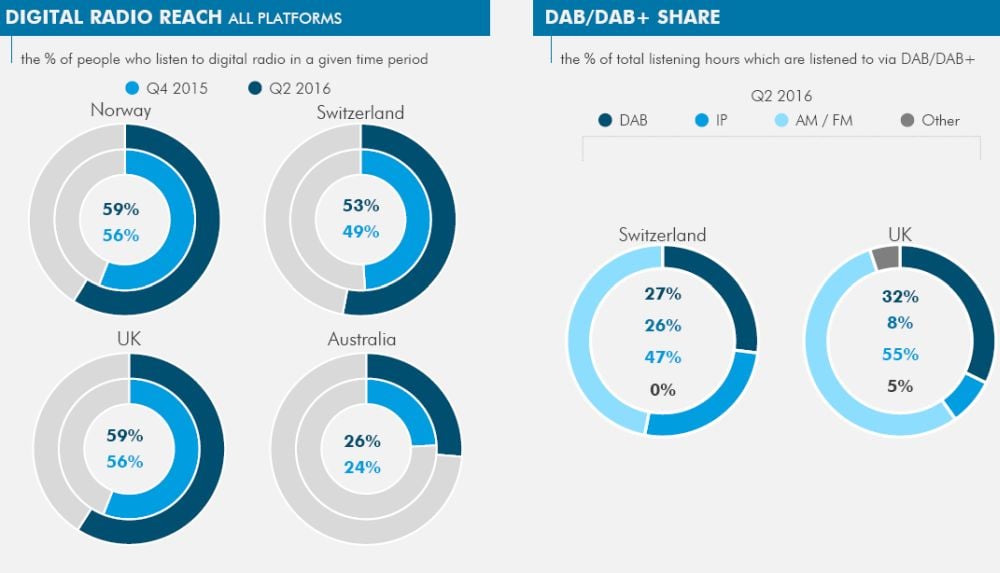 WorldDAB - celkový stav a 2. čtvrtletí 2016, klíčové trhy