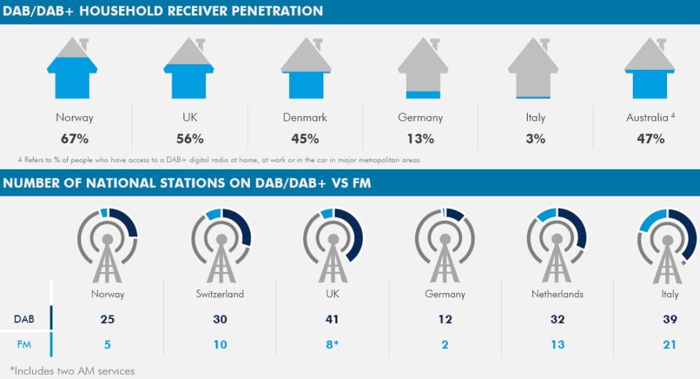 WorldDAB - celkový stav a 2. čtvrtletí 2016, klíčové trhy
