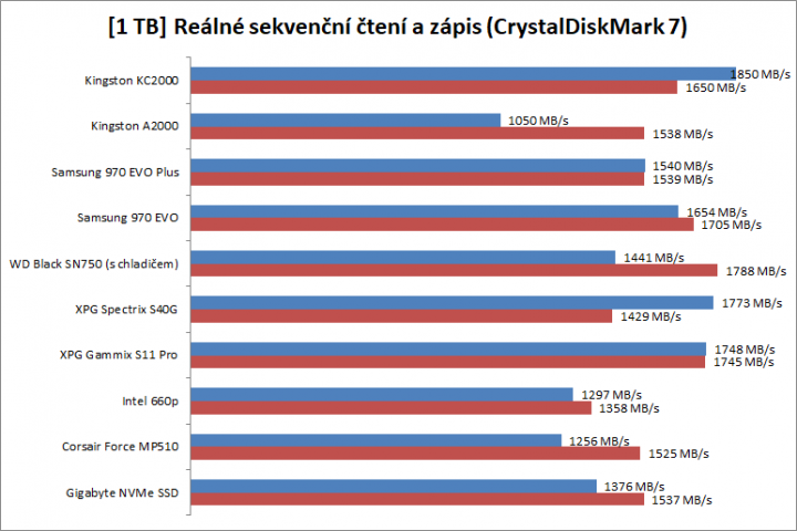 Test SSD 2019 1TB sekvenční real