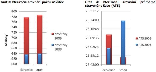 Vývoj počtu návštěv a stráveného času